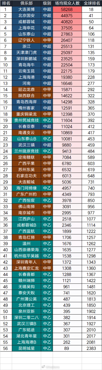 咪咕体育登录入口-2025中国三级联赛球队场均观众：大连英博58268人居首，全球第18